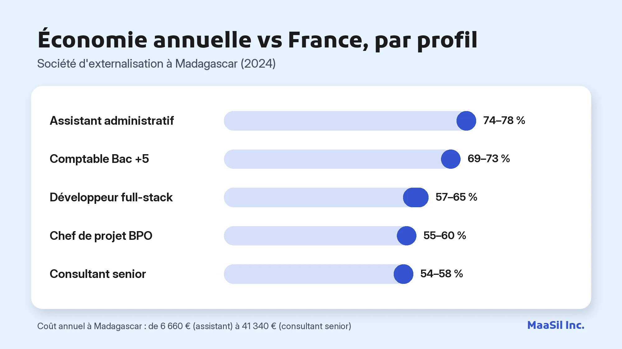 Graphique des économies par profil à Madagascar : 74–78 % pour un assistant, 57–65 % pour un développeur