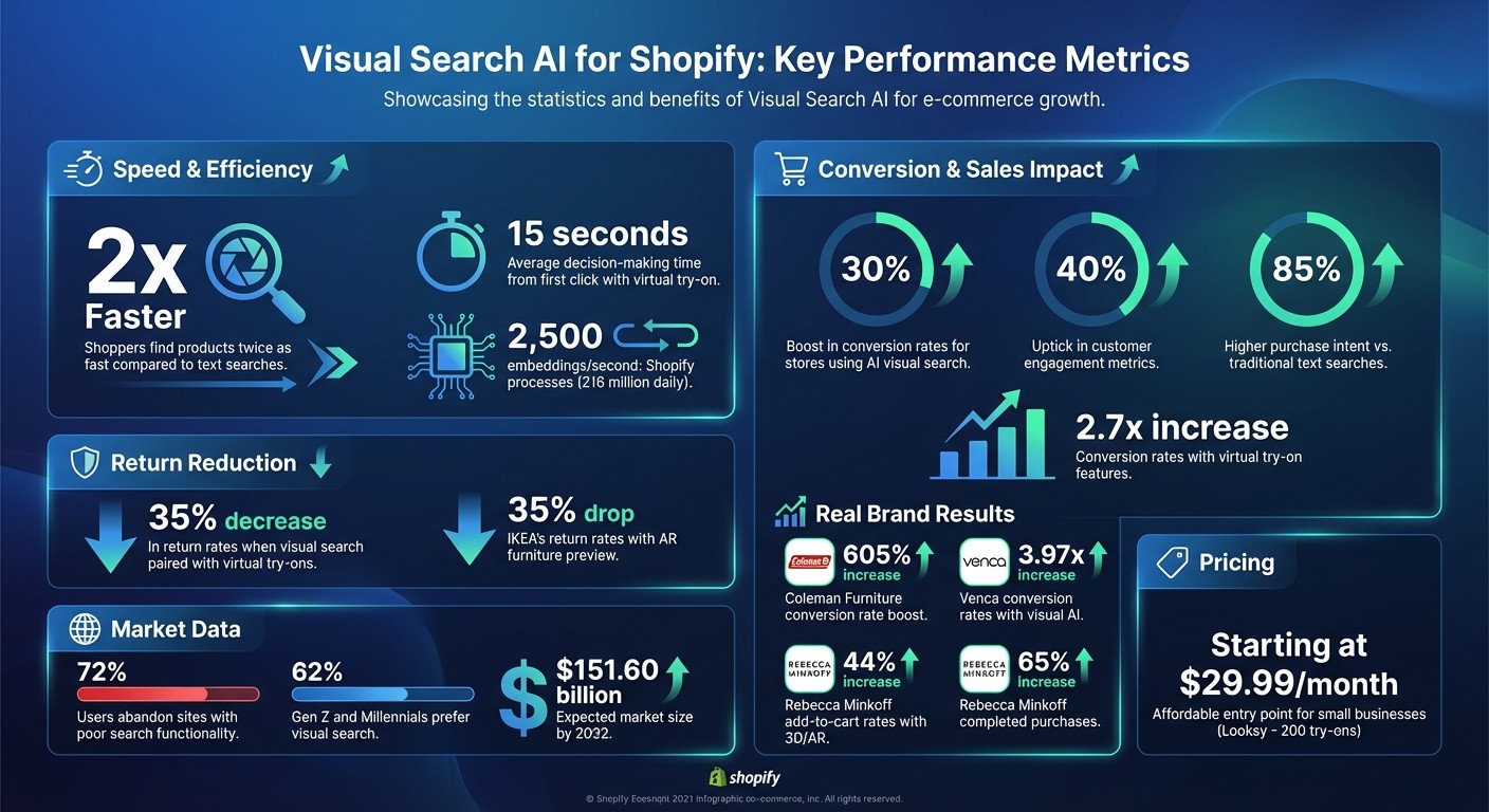 Visual Search AI Impact on Shopify Store Performance and Conversions