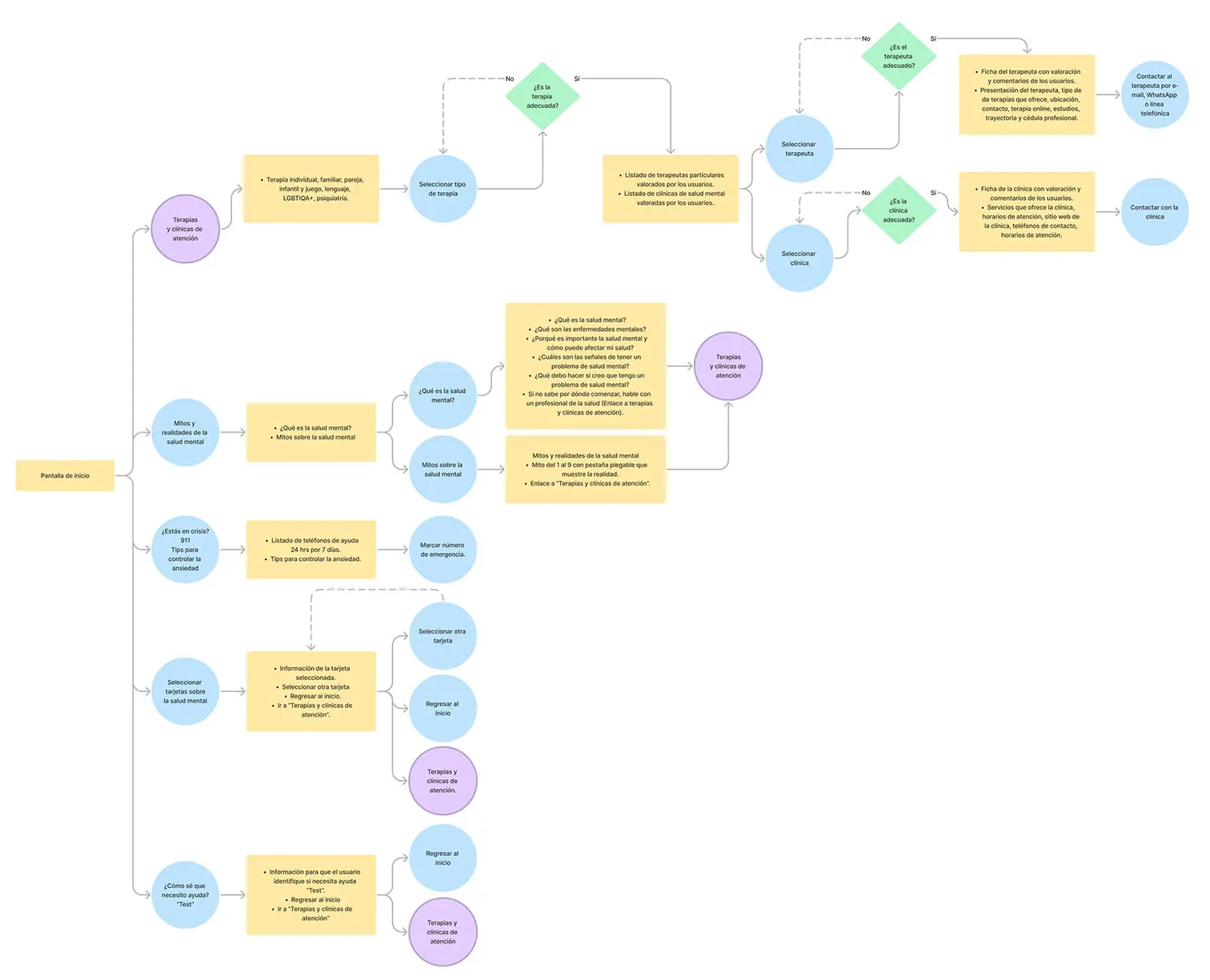 Diagrama de flujo de usuario (User Flow) para la aplicación ASAMEN; ilustra un recorrido optimizado de pocos clics que guía al usuario de forma intuitiva desde el inicio hasta el acceso directo a servicios de terapias y clínicas de salud mental.