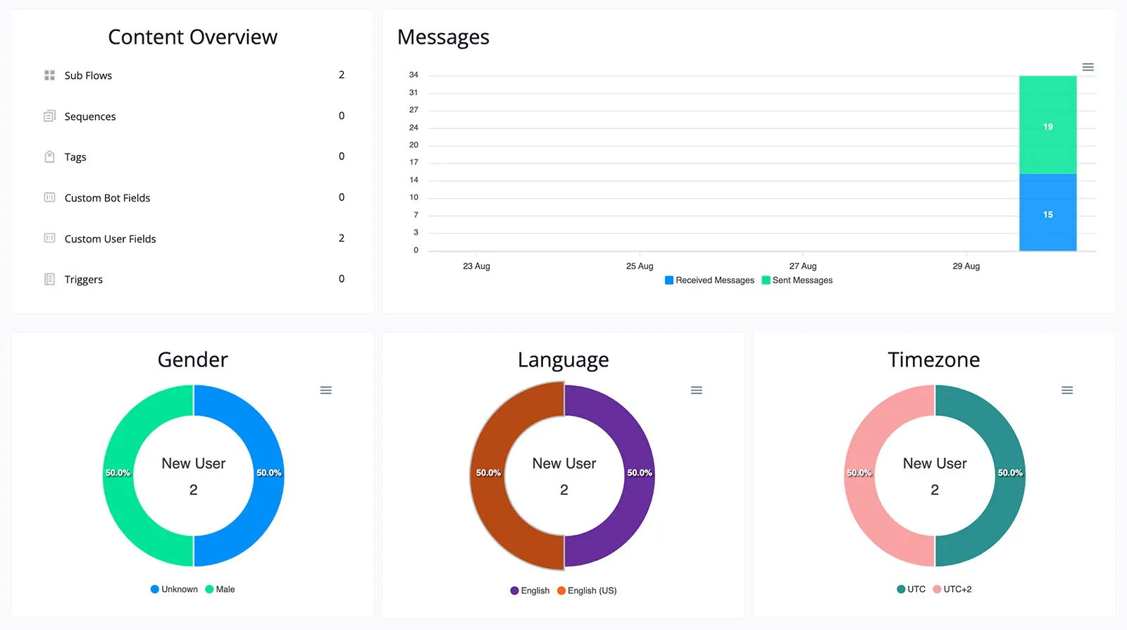 UChat Basic Analytics Dashboard