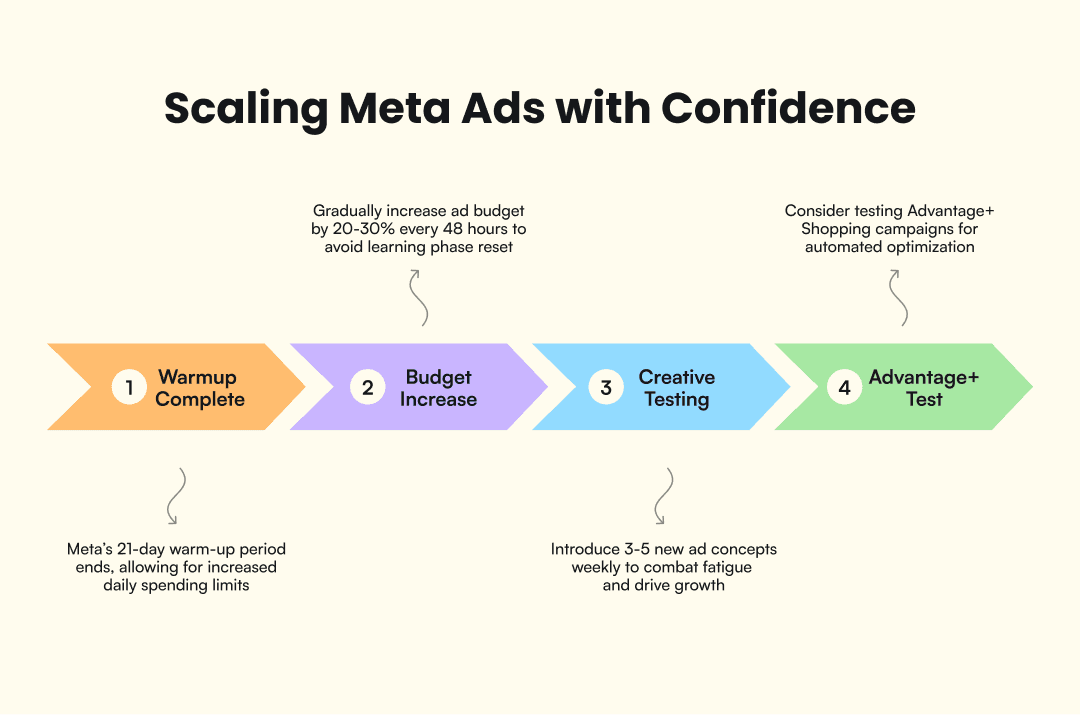 Timeline of the first 30 days of a Facebook account