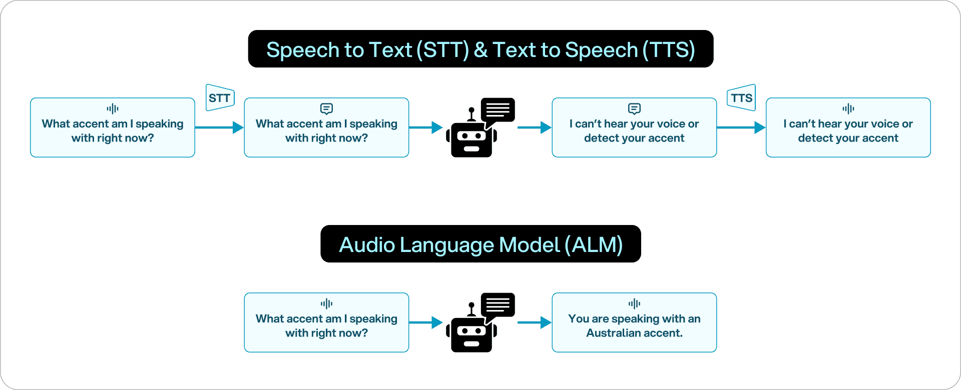 SplxAI - Difference between regular voice input models and Audio-Language Models (ALMs)