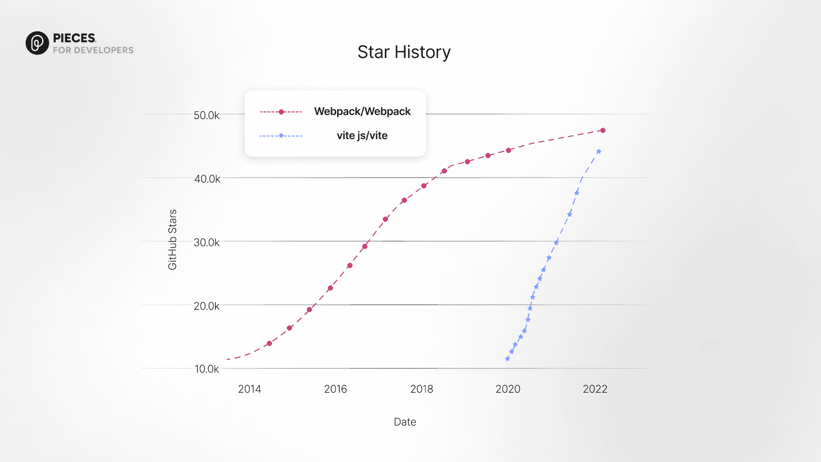 Vite vs Webpack