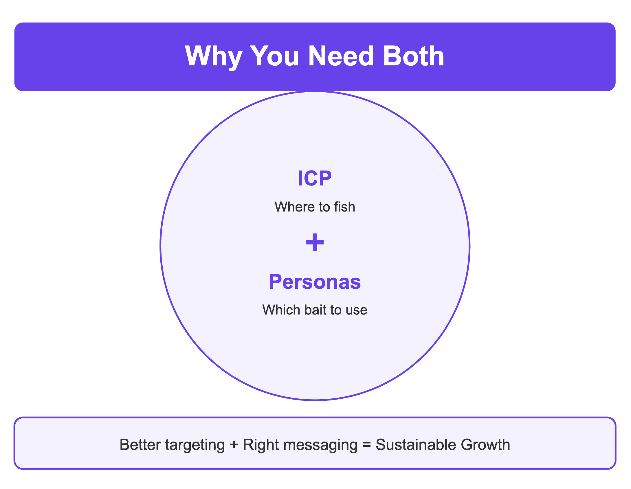 why do you need icp and buyer persona