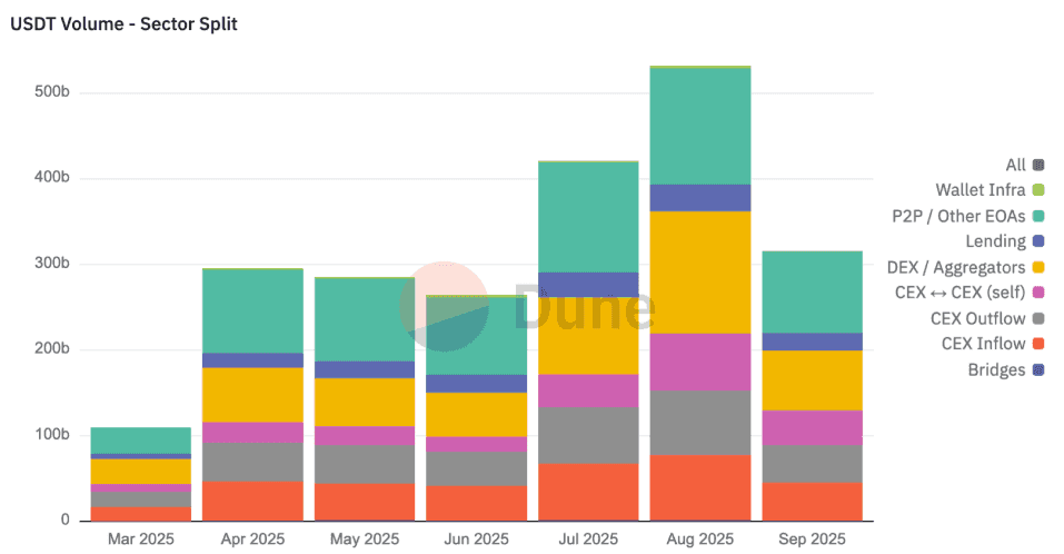 Mapping the Stablecoin Economy: Scale, Users, and Yield figure 7