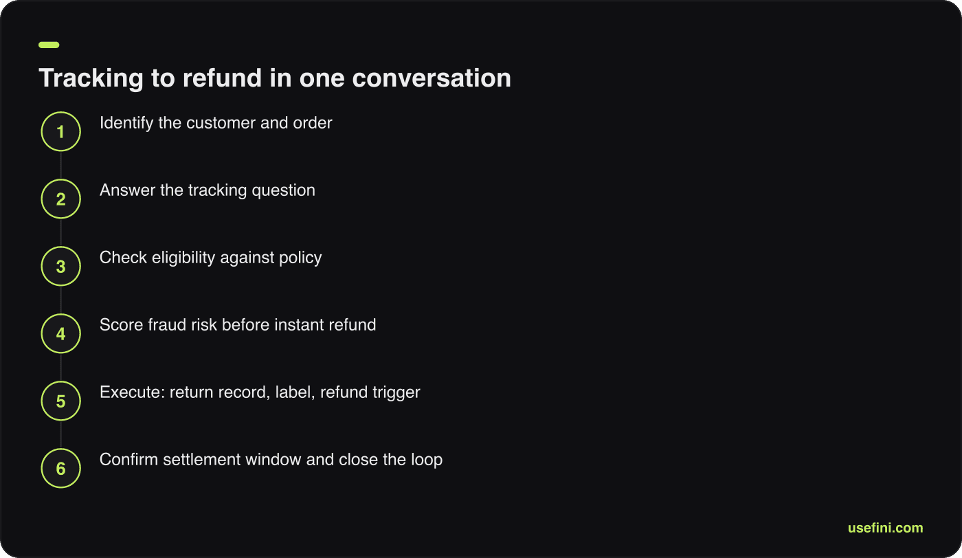 Flow diagram of six stages from identifying the order to closing the loop on a refund