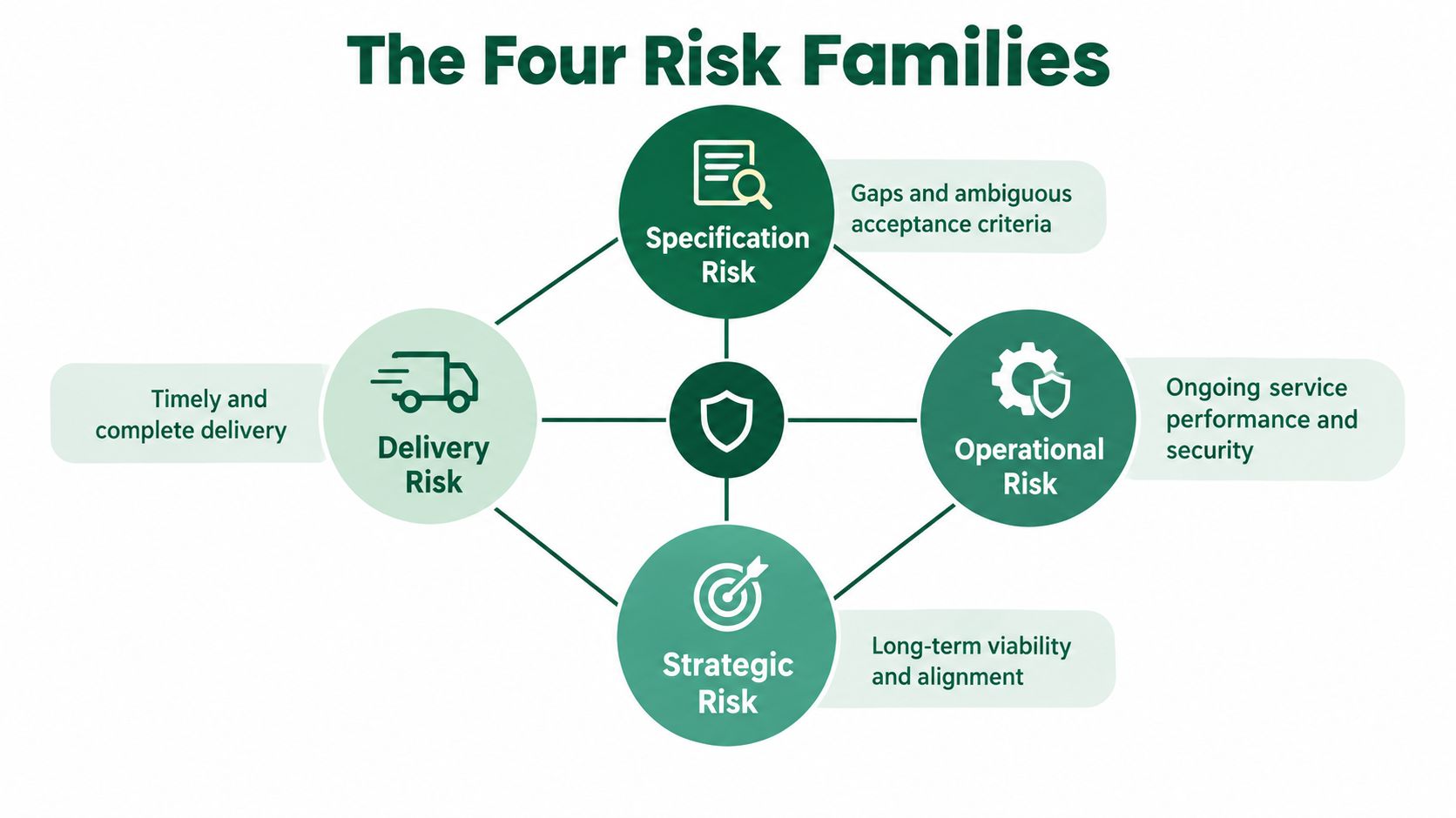 A diagram titled The Four Risk Families showcasing Specification, Delivery, Strategic, and Operational risk categories.