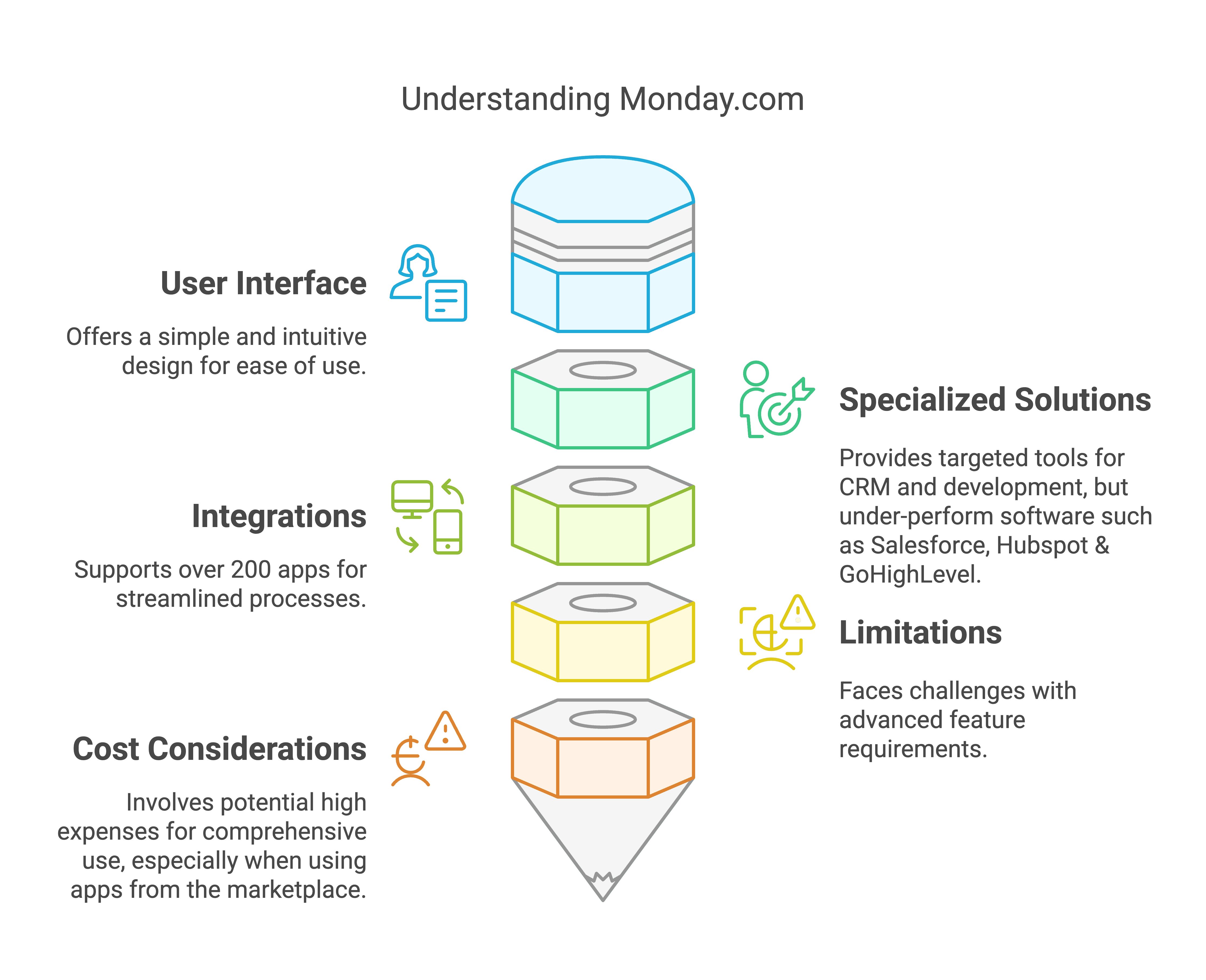 Understanding Monday for agency project management software