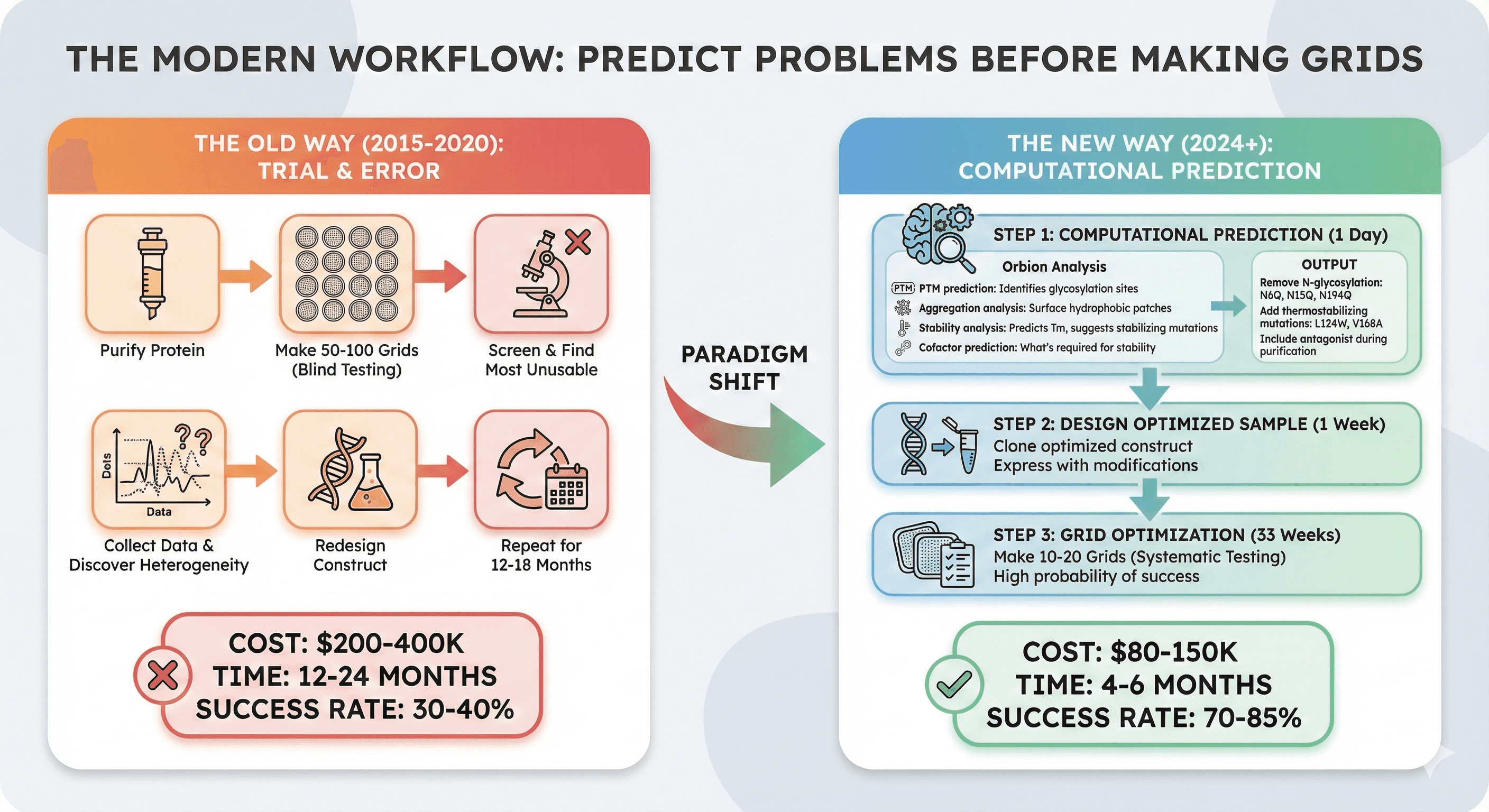 Diagram Showing the Moden Workflow for Cryo-EM Sample Prep