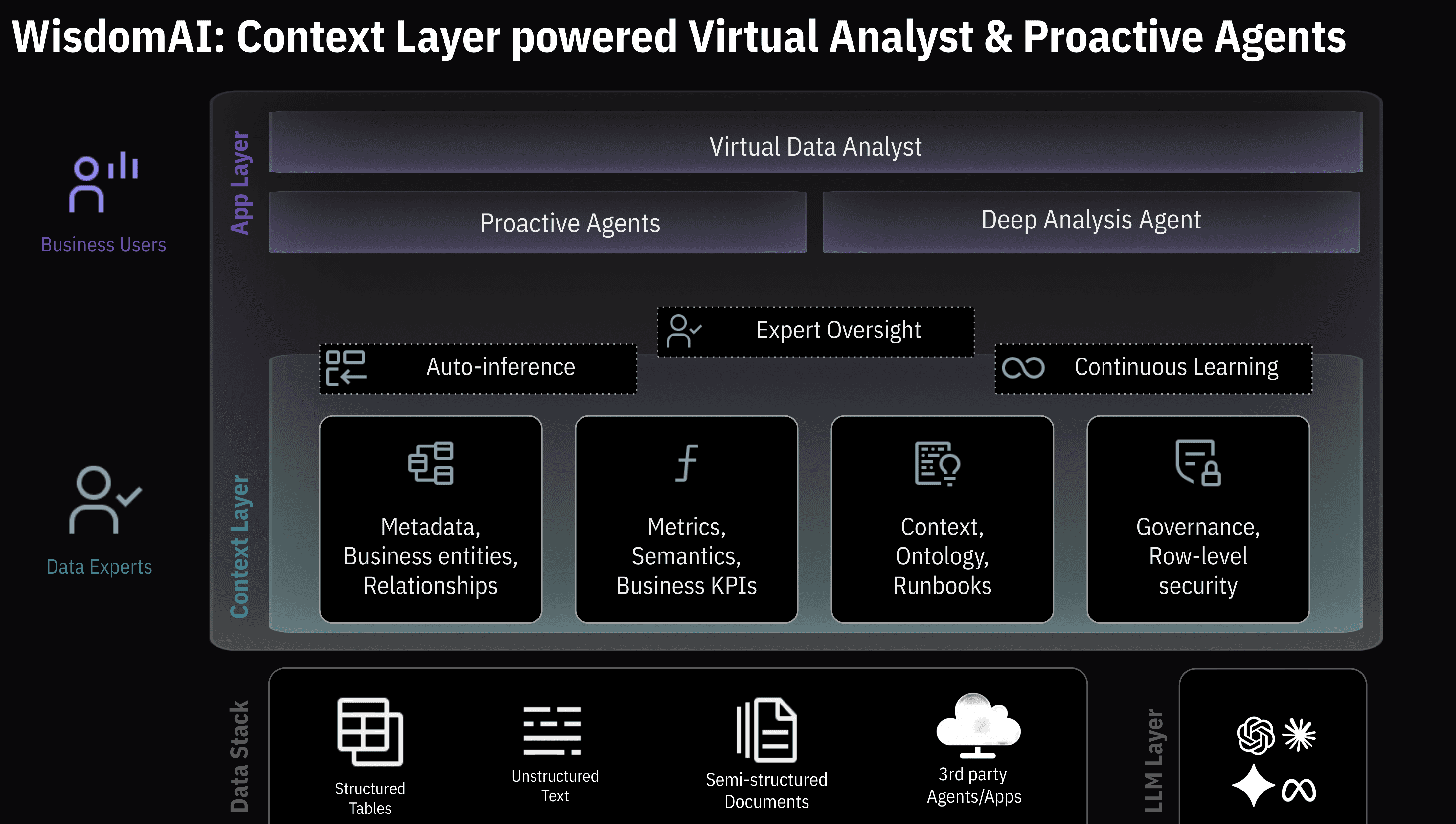 WisdomAI AI-First Agentic Data Insights Platform