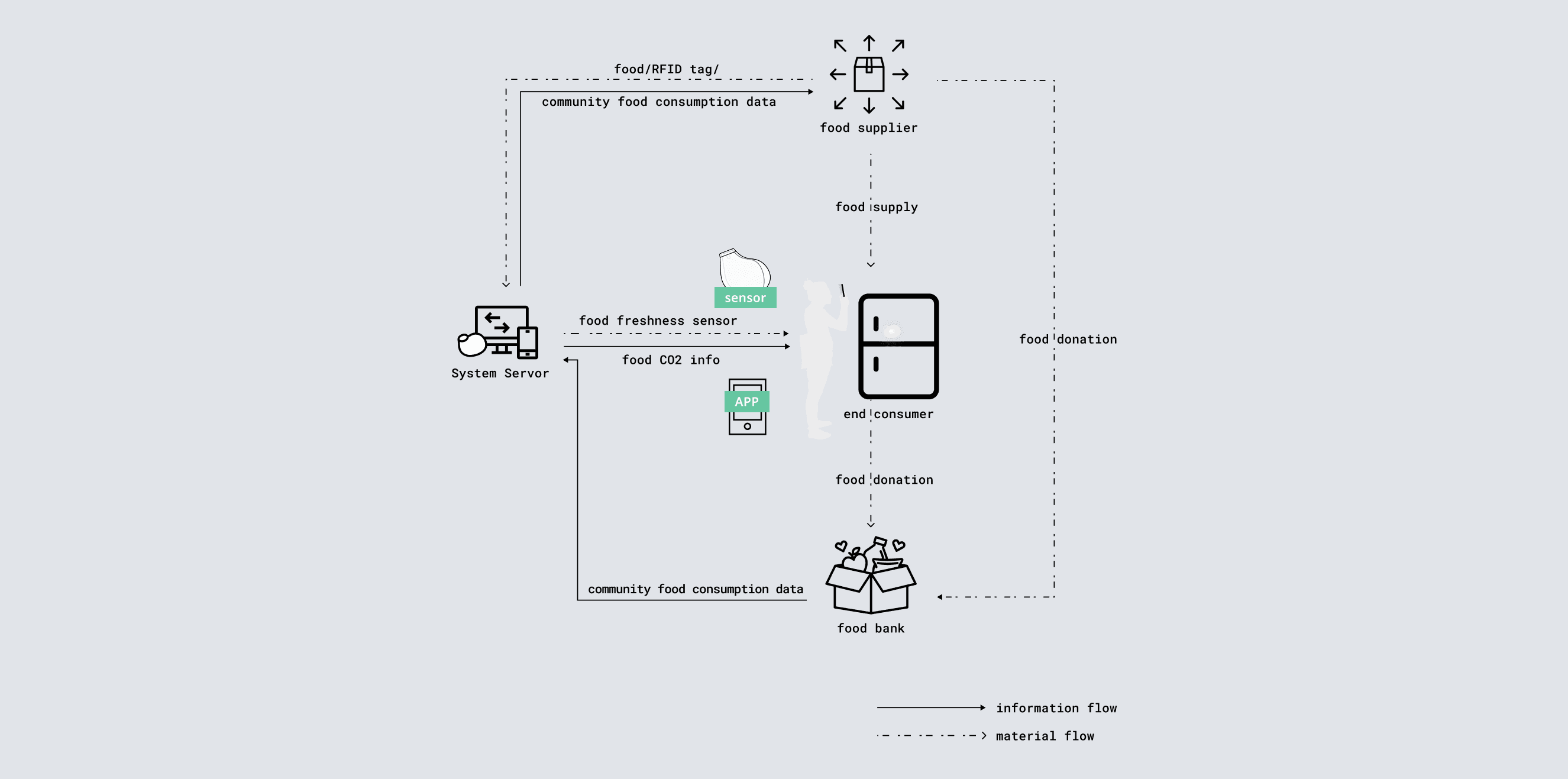 The system map visualizes the flow of data, material, and incentives within the community food ecosystem.