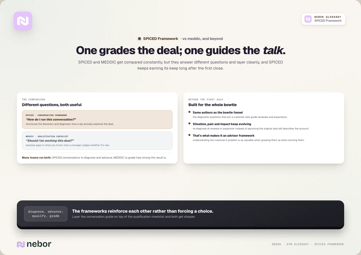 One grades the deal; one guides the talk: SPICED and MEDDIC get compared constantly, but they answer different questions and layer cleanly, and SPICED keeps earning its keep long…