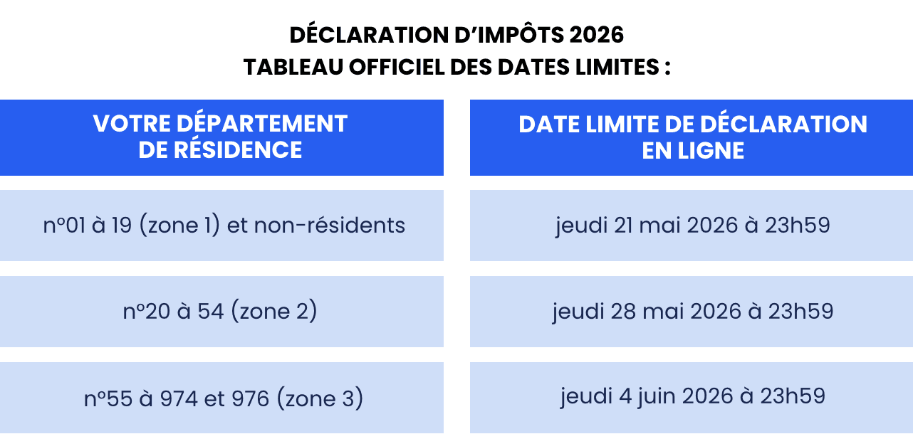 Tableau des dates limites de la déclaration d'impôts 2026 par département. Zone 1 (01 à 19) : 21 mai ; Zone 2 (20 à 54) : 28 mai ; Zone 3 (55 à 976) : 4 juin 2026.