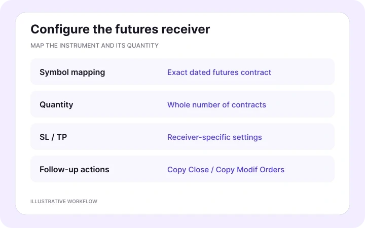 Map contracts and set quantities — illustrative Copygram workflow.