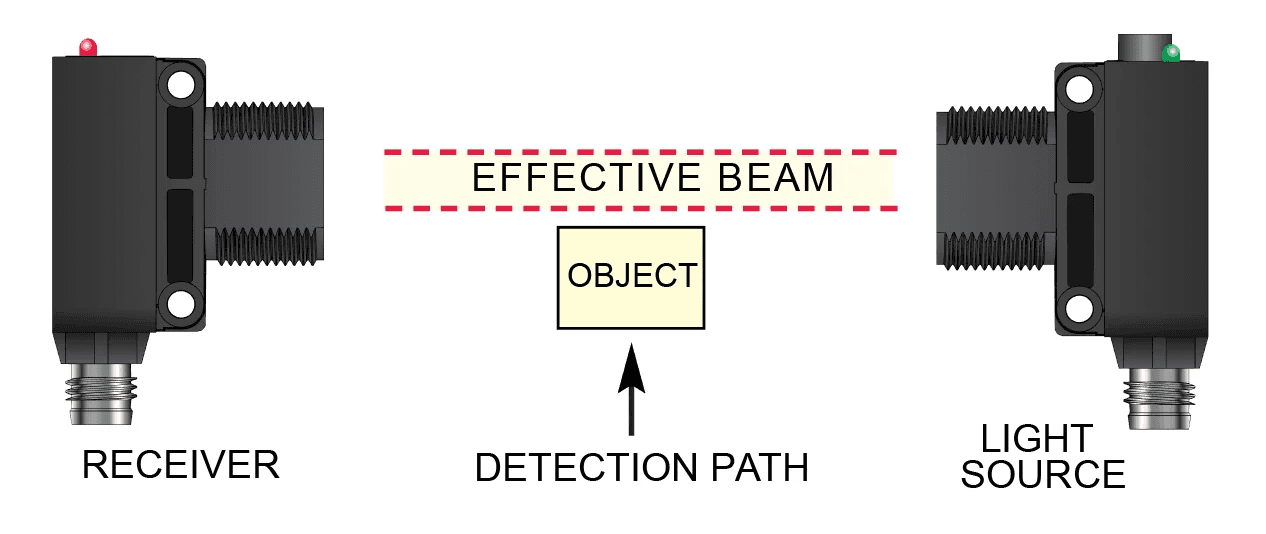 Through-beam sensors