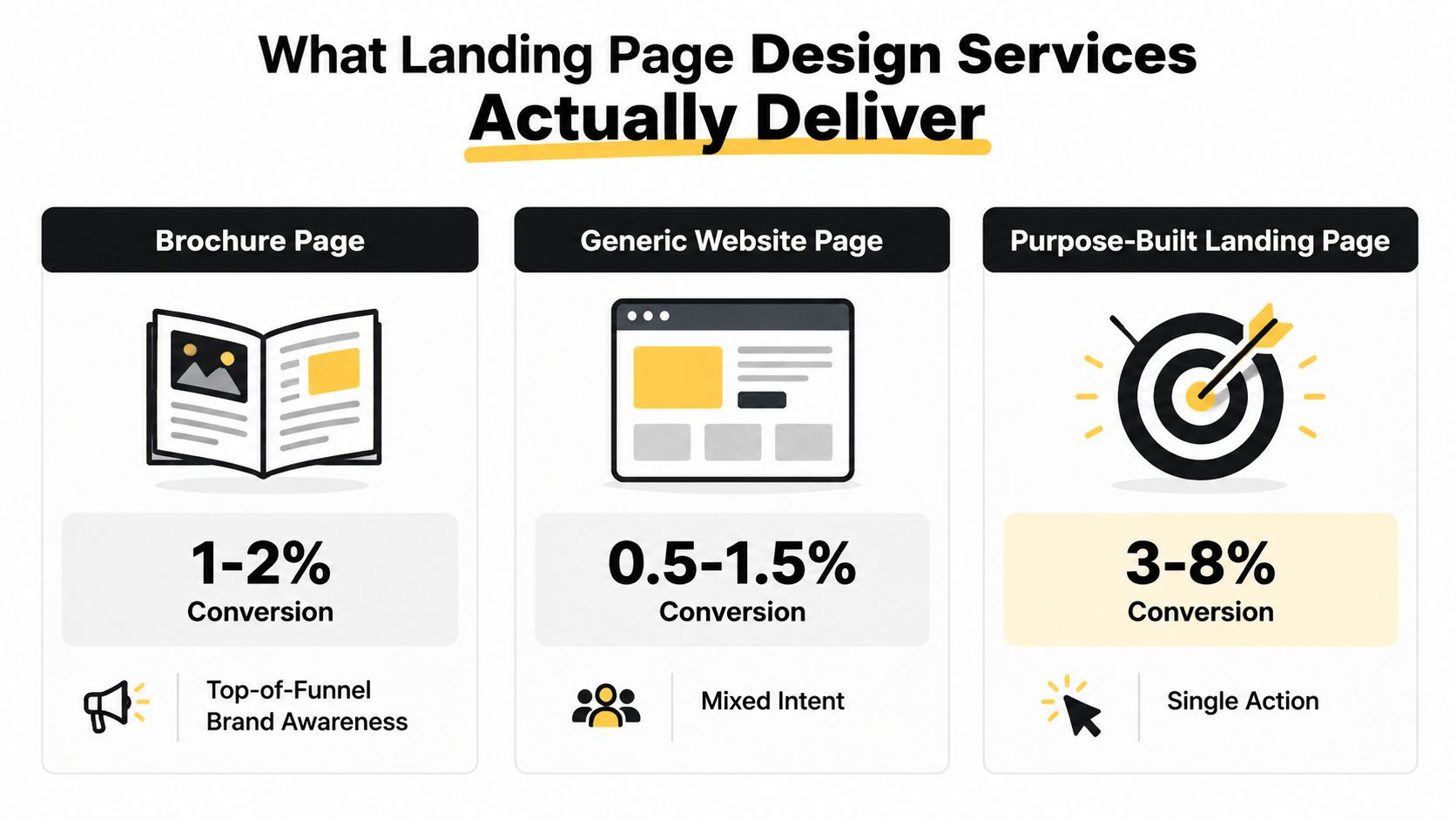A comparison chart showing conversion rates for brochure pages, generic website pages, and purpose-built landing pages.