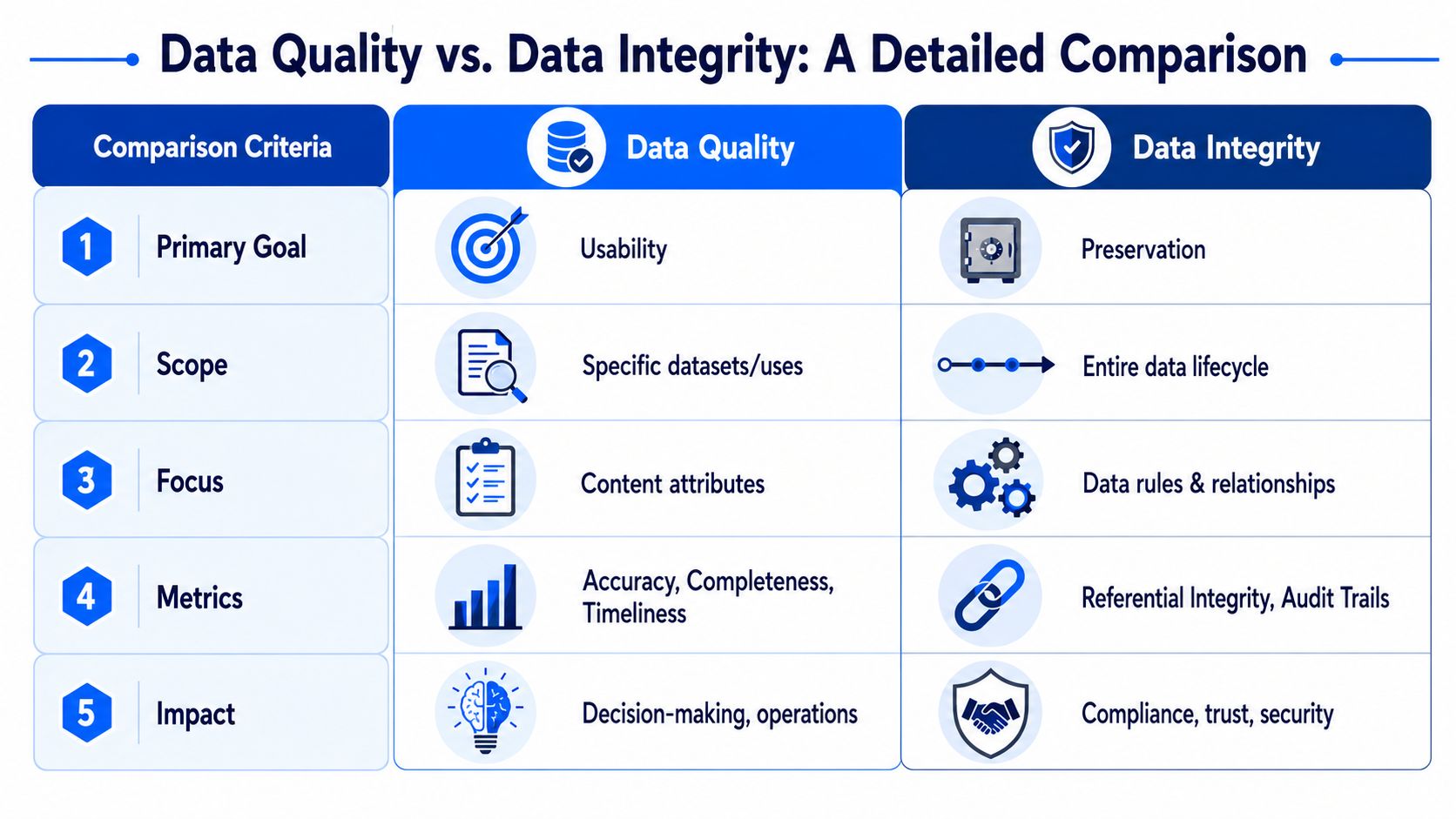 A comparison chart outlining the key differences between data quality and data integrity across five criteria.