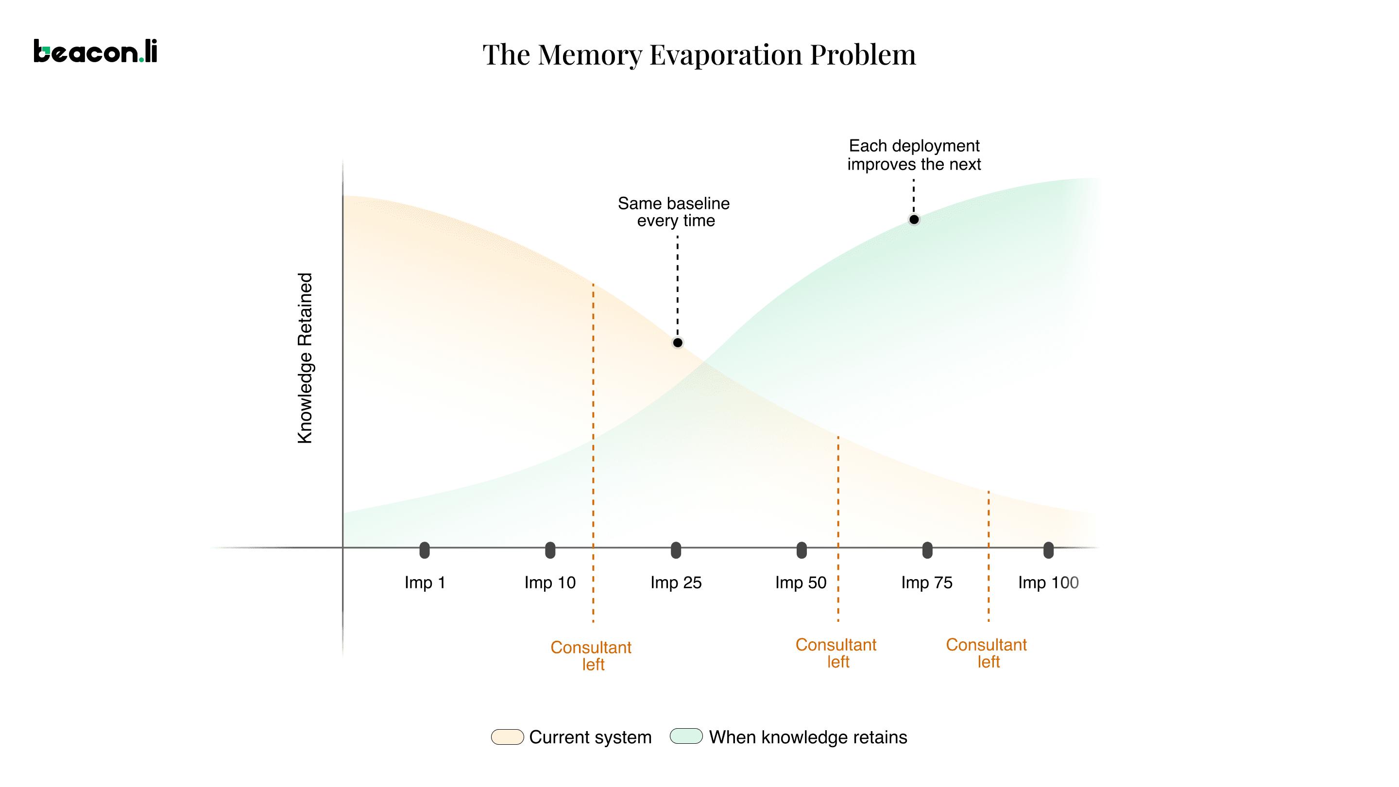 How does operational memory affect revenue - Beacon.li