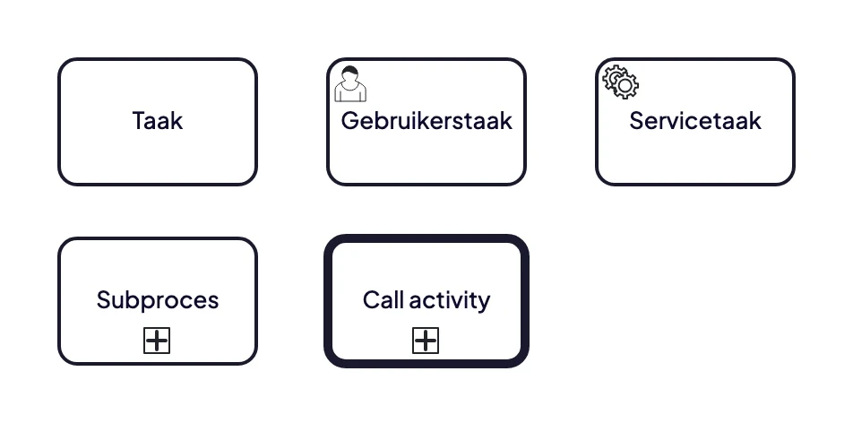 BPMN-activiteitsymbolen: taak, gebruikerstaak met een persoon, servicetaak met tandwielen, ingeklapt subproces met een plusteken en call activity met een dikke rand