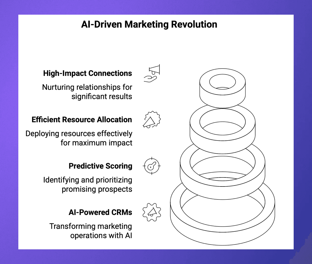 Measure Campaign Performance and Marketing ROI