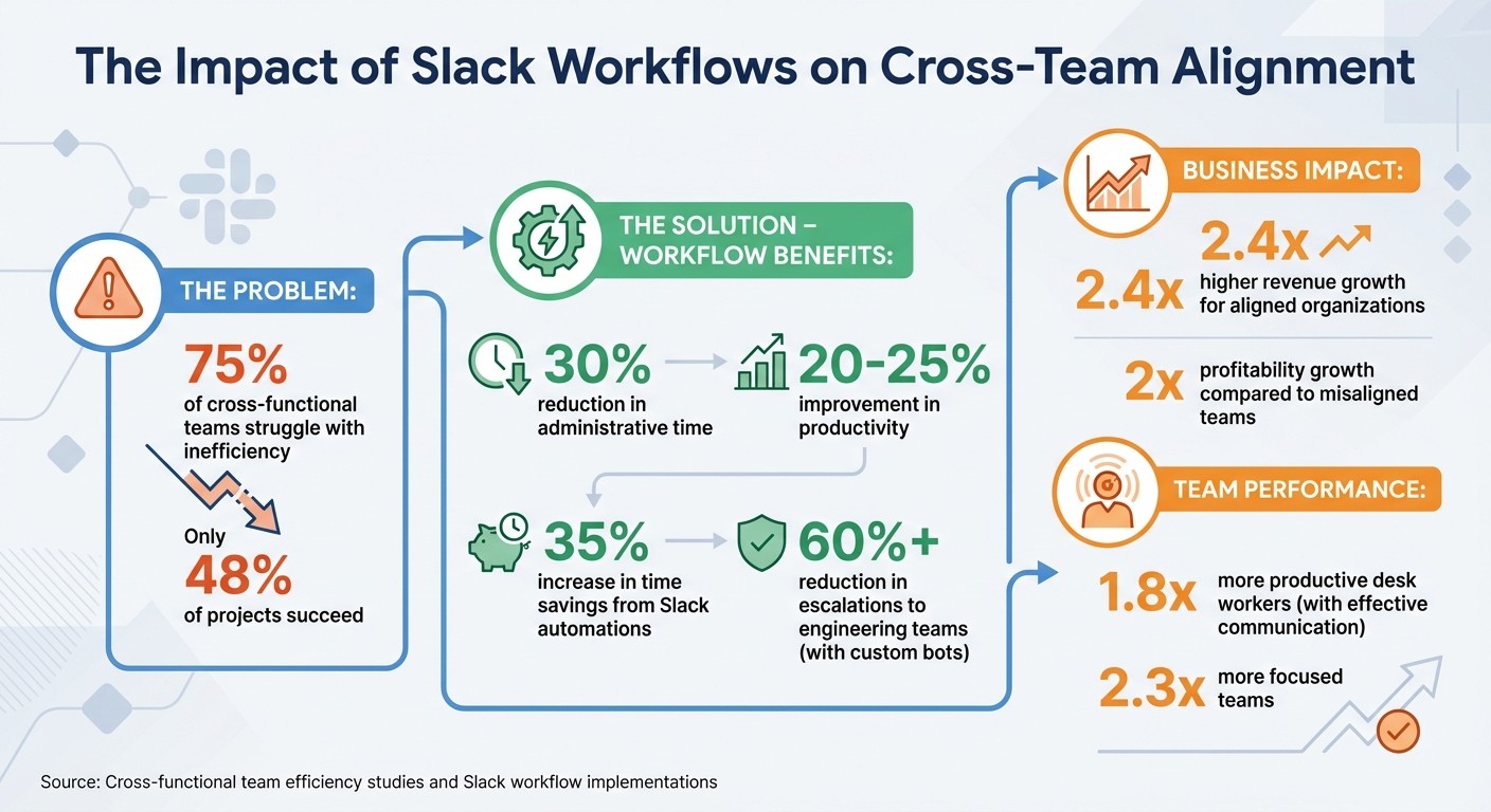 Slack Workflows Impact: Key Statistics for Cross-Team Alignment