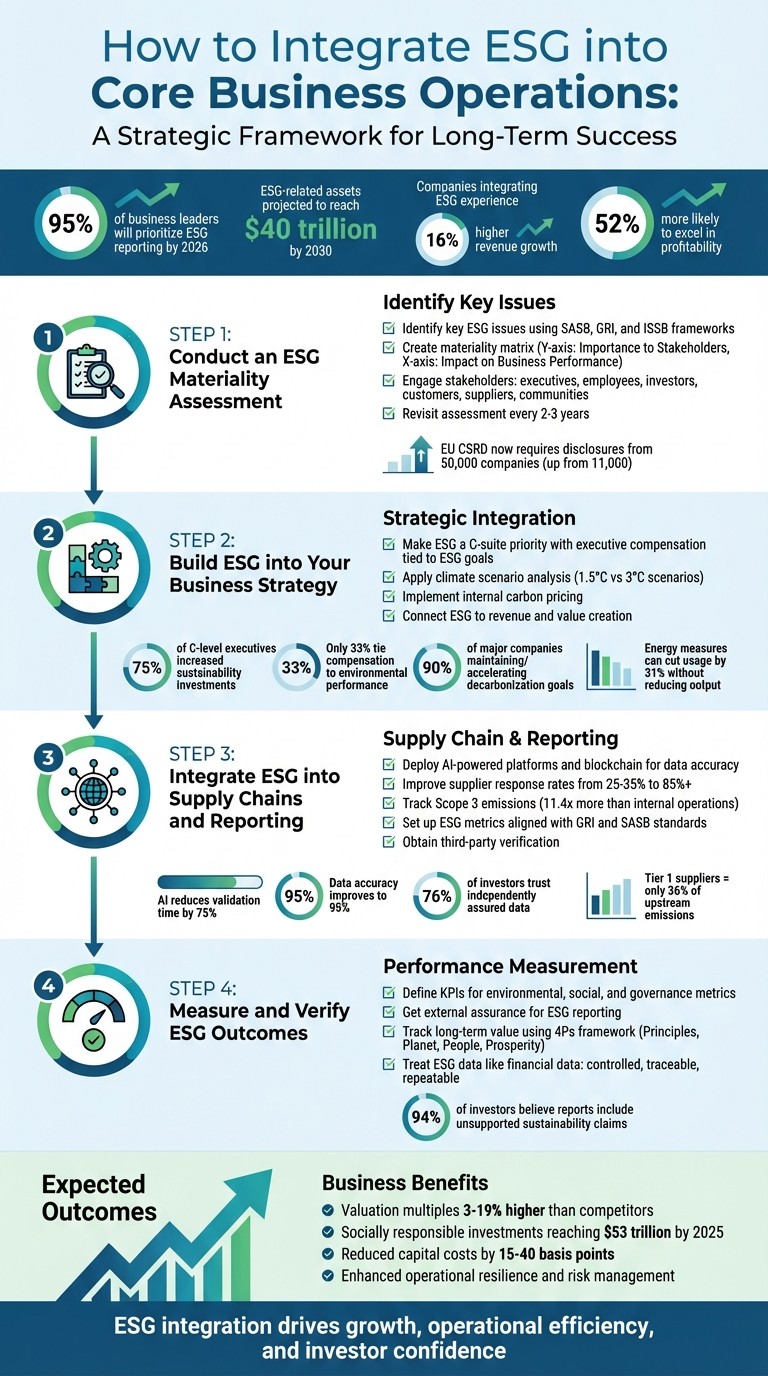 4-Step Framework for Integrating ESG into Core Business Operations