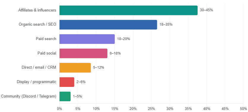 Prop Firm Acquisition Channel Mix 2026