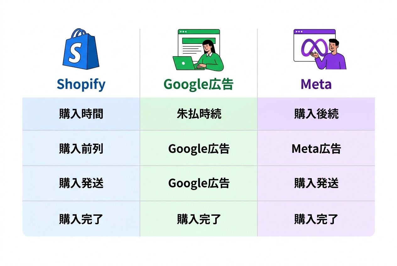 ShopifyのPixel APIイベントを各広告媒体の仕様に変換するマッピング例。GTMのカスタム変数で自動変換することで、1回の設定で複数媒体に対応できる。