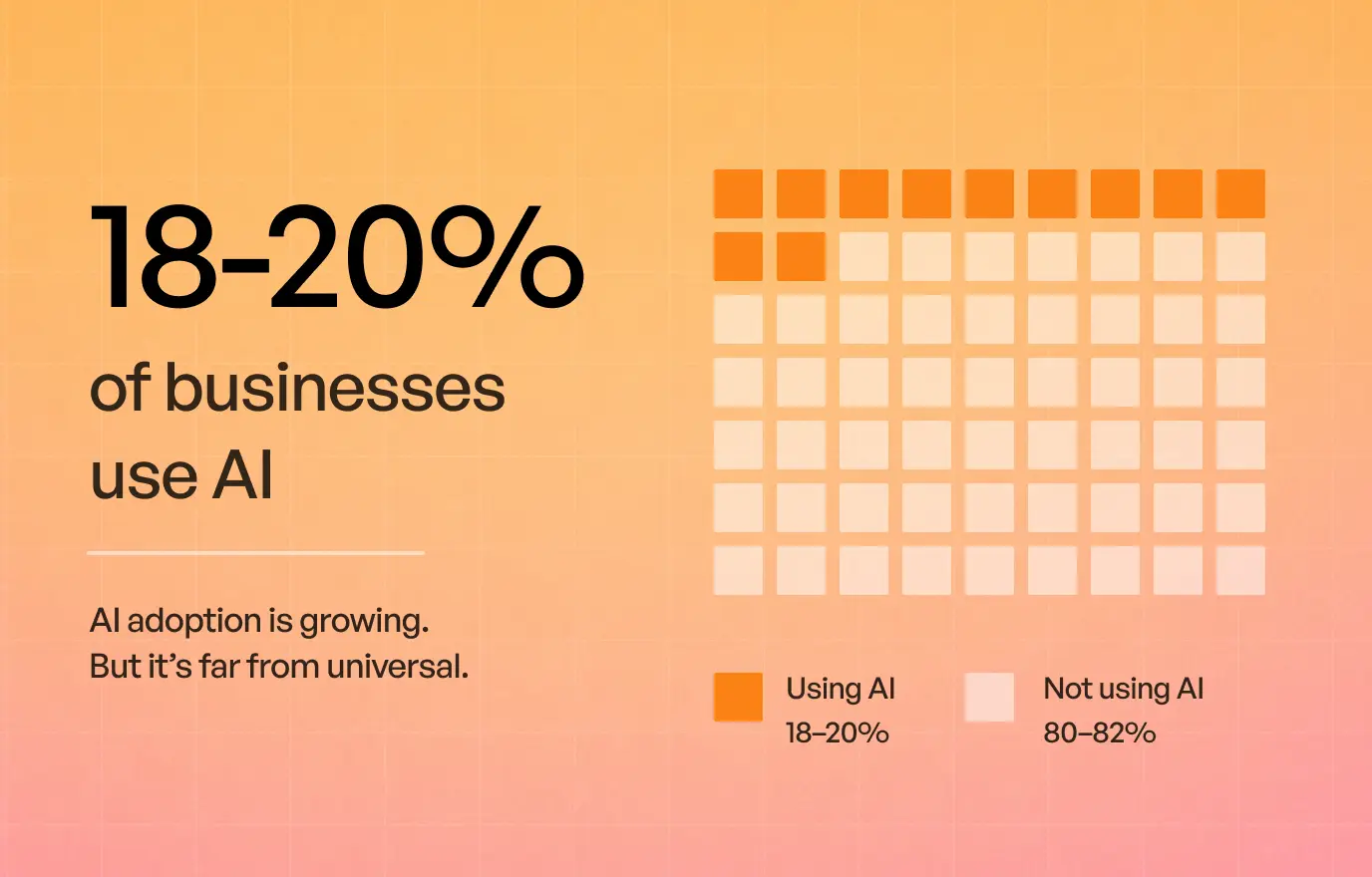 Growing of AI adoption