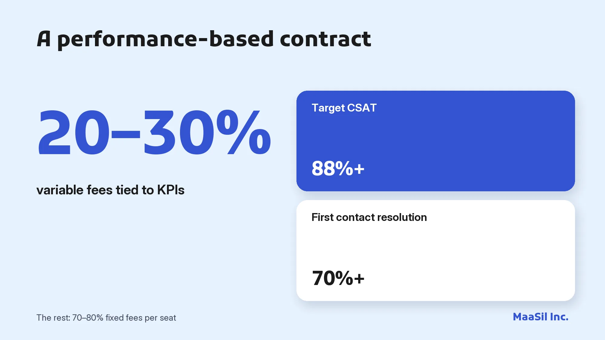 Infographic: 20–30% variable fees tied to KPIs, with an 88% CSAT target and 70% first contact resolution