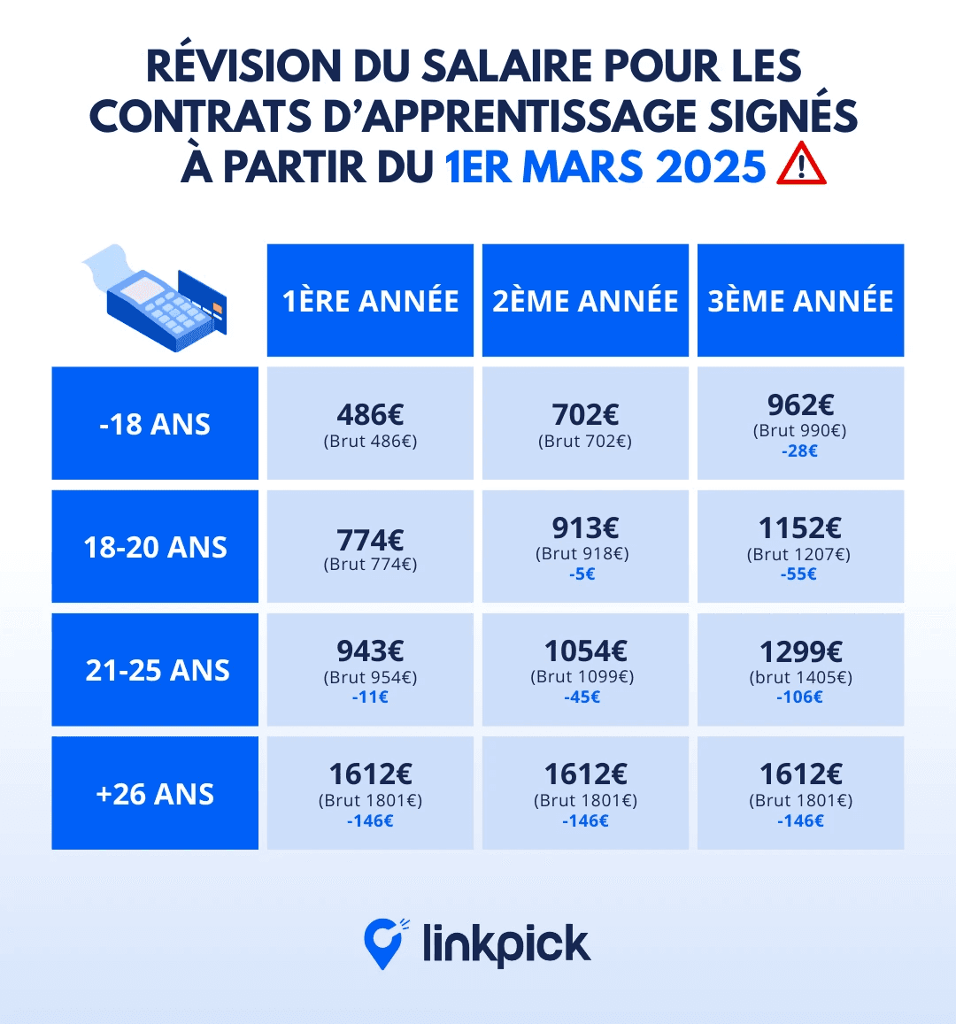 Tableau des salaires apprentis 2025 après révision : montants nets et bruts par âge et par année de contrat, avec variations appliquées avant la taxe d’apprentissage 2026. Informations pour comprendre combien s’élève la taxe d’apprentissage et son impact sur la rémunération en alternance.