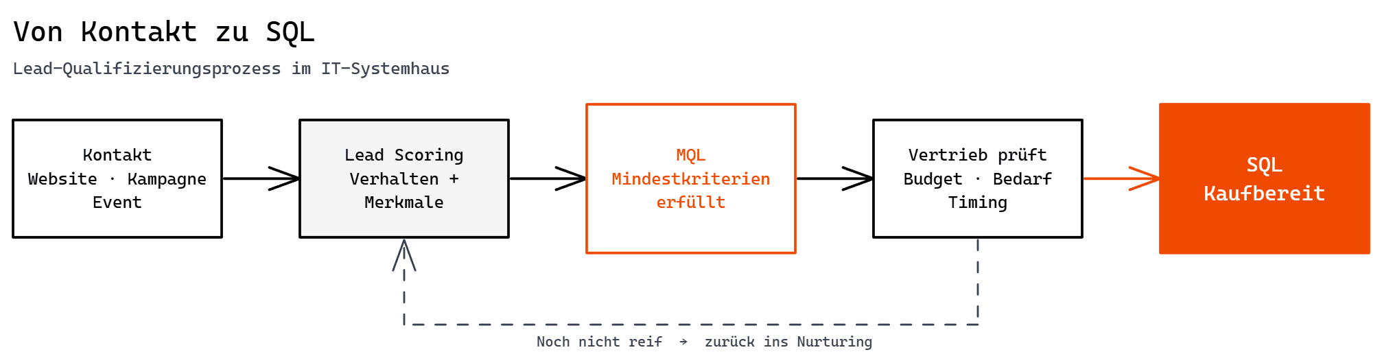 Flussdiagramm: Von Kontakt zu SQL