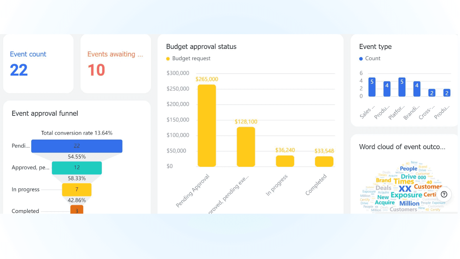 marketing campaign management