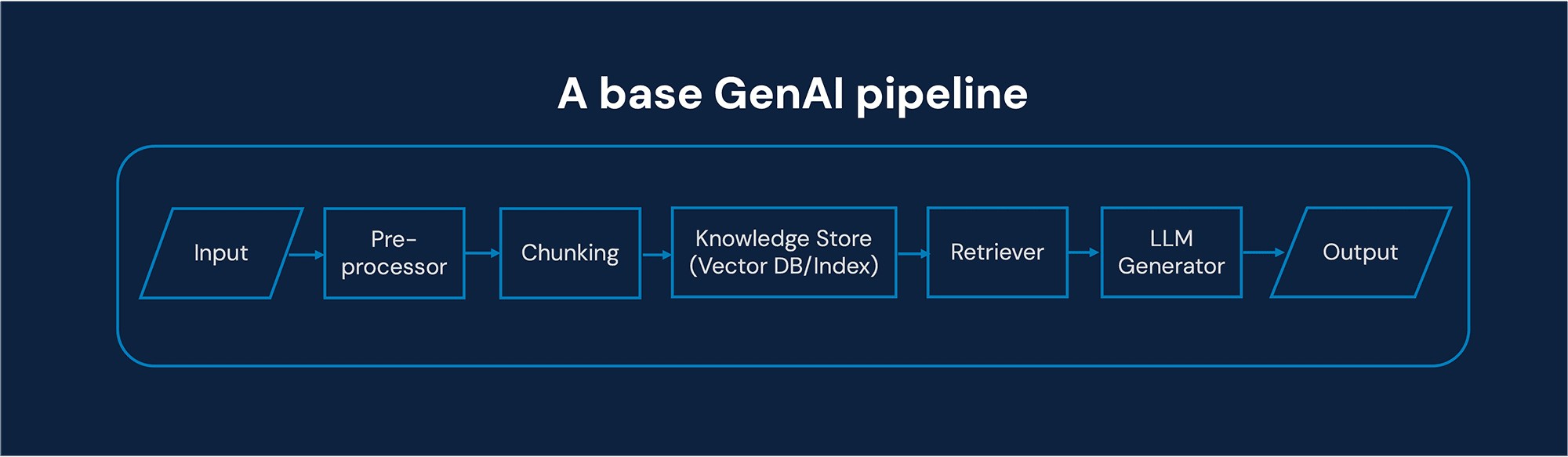 Basic GenAI pipeline components 