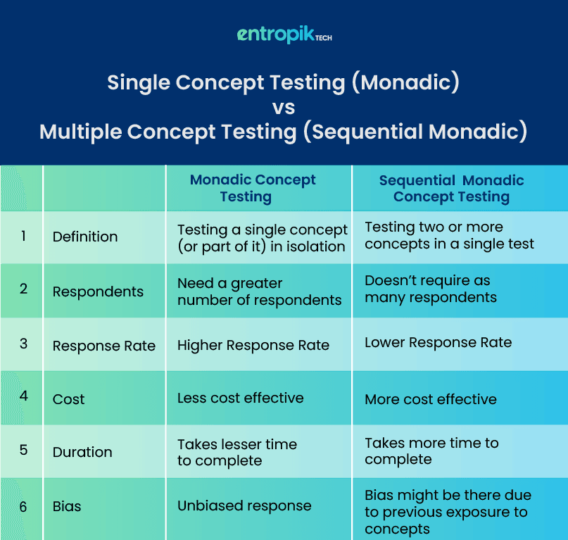Monadic vs Sequential Monadic Concept Testing
