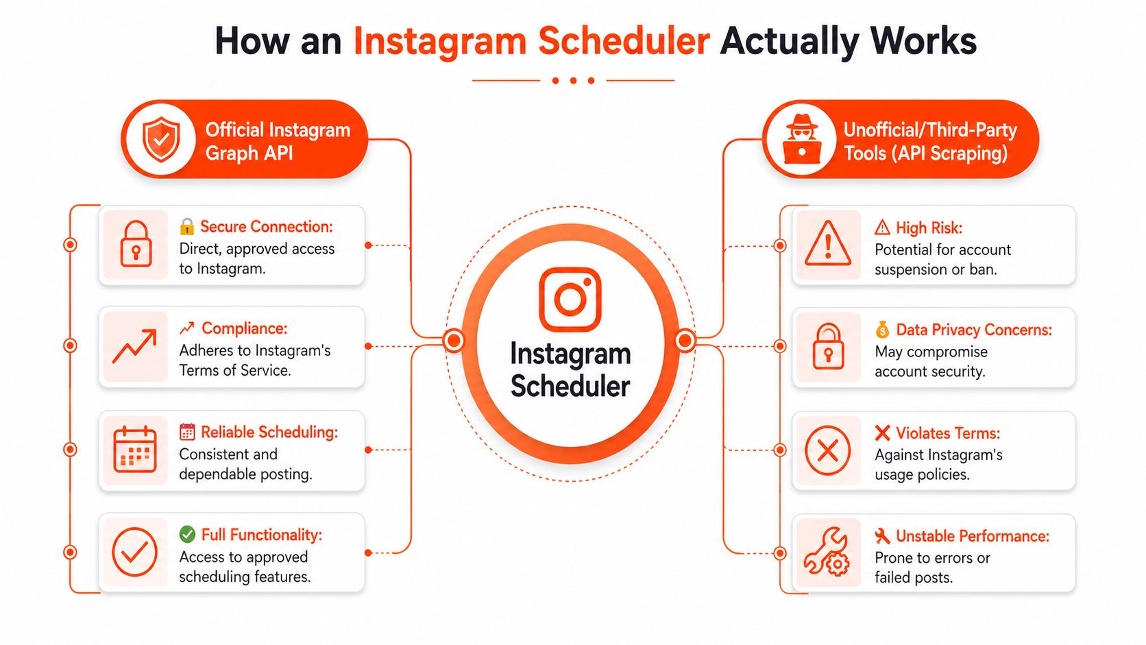 A diagram comparing official Instagram Graph API scheduling against unofficial third-party scraping tools, highlighting risks and benefits.