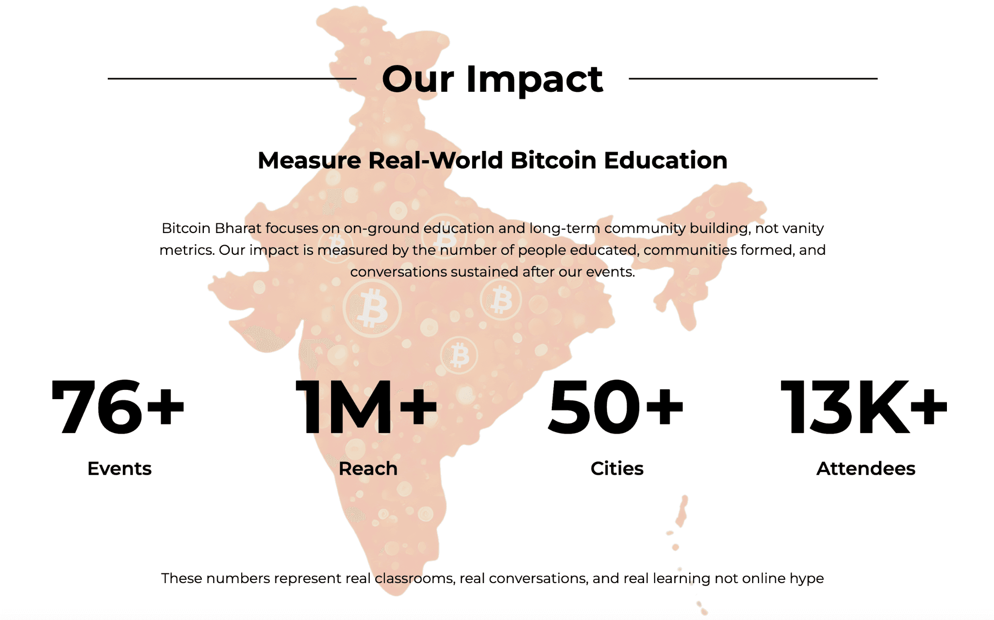 Bitcoin Bharat website showing impact metrics: 76+ events, 1M+ reach, 50+ cities, and 13,000+ attendees