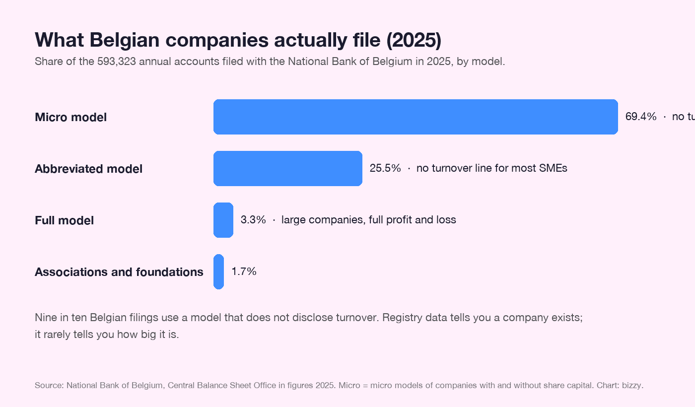Bar chart: 69.4% of Belgian annual accounts filed in 2025 used the micro model, 25.5% the abbreviated model, 3.3% the full model, 1.7% associations and foundations