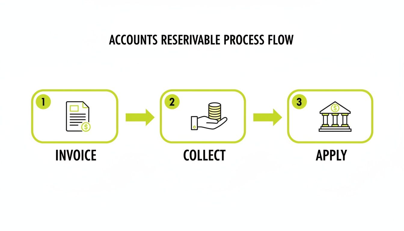 Accounts receivable process flow diagram showing steps: invoice, collect payments, and apply funds.
