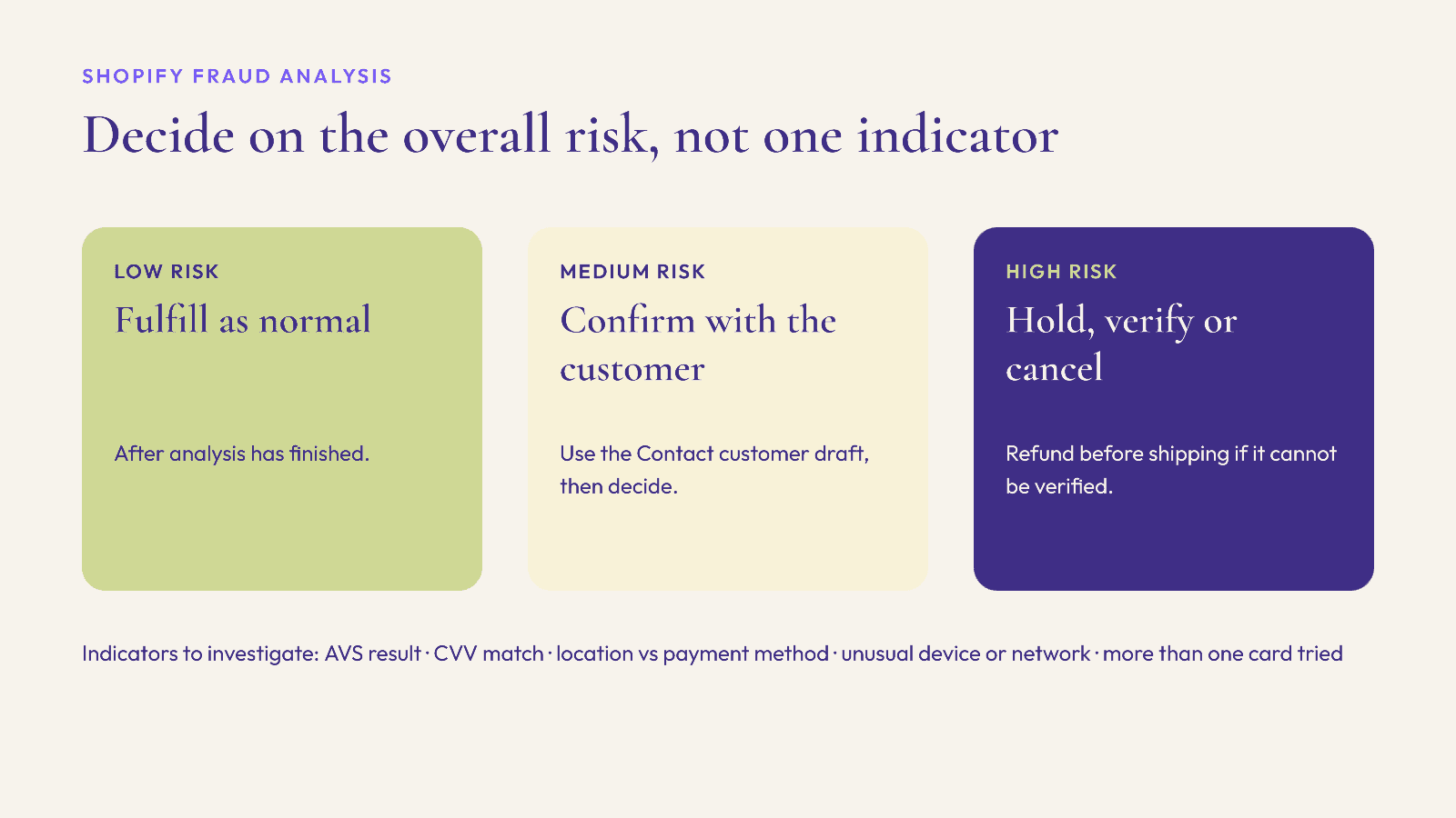 Shopify fraud analysis triage: fulfill low risk, confirm medium risk with the customer, hold, verify or cancel high risk orders