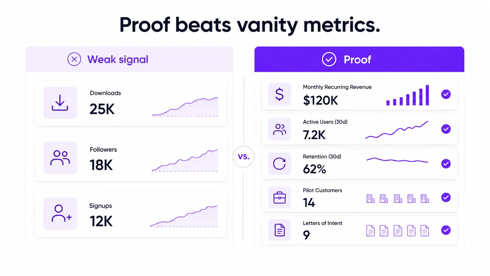 Weak traction metrics vs real startup proof