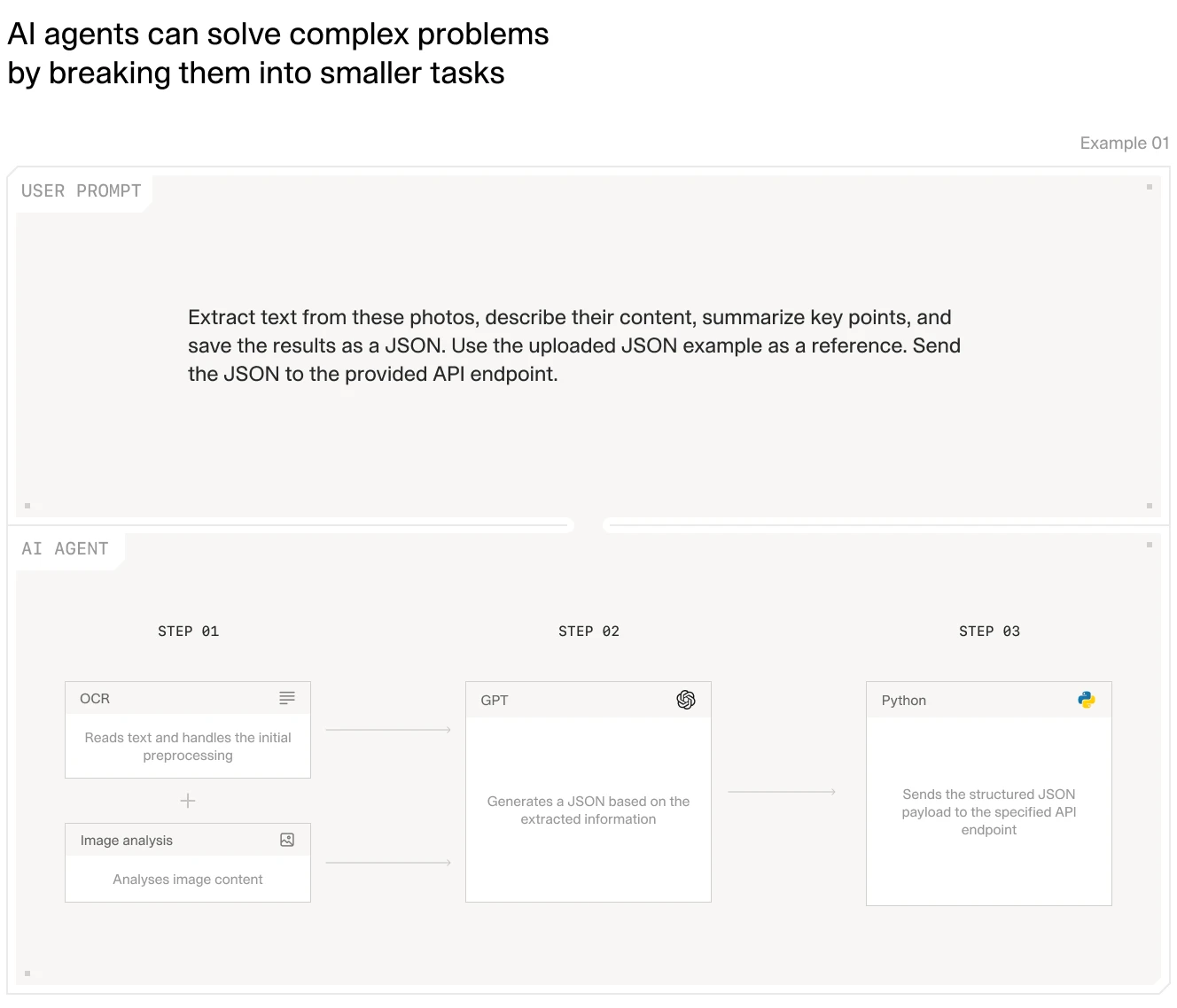 A step-by-step AI agent workflow for extracting text from images, summarizing it, and outputting a JSON file.