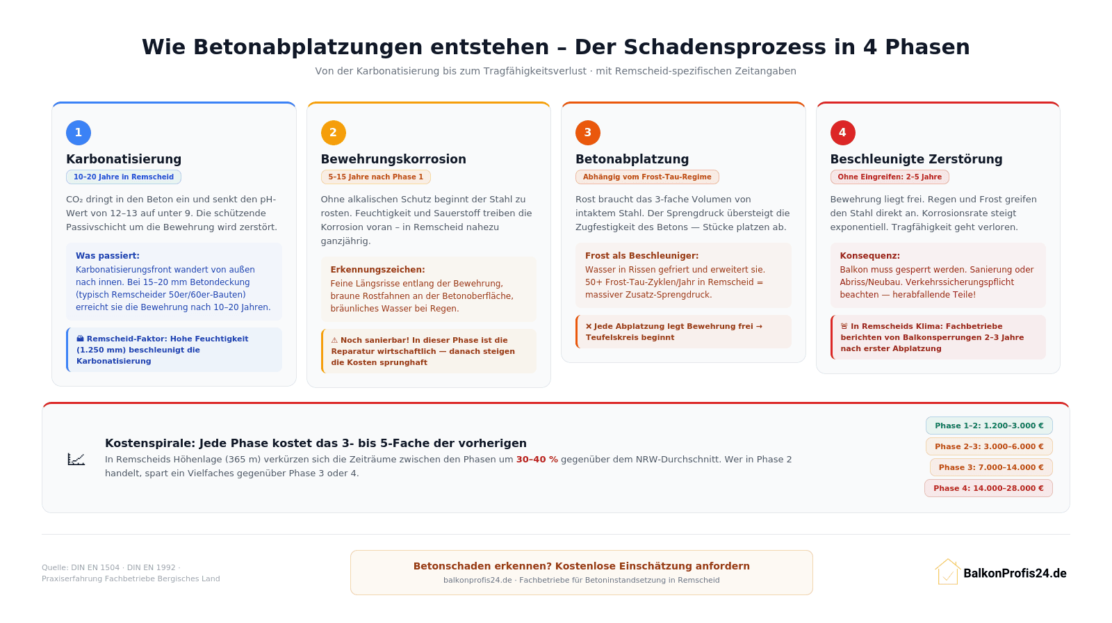 Infografik: 4-Phasen-Schadensprozess von der Karbonatisierung bis zur Betonabplatzung – mit Remscheid-spezifischen Zeitangaben und Kostenspirale