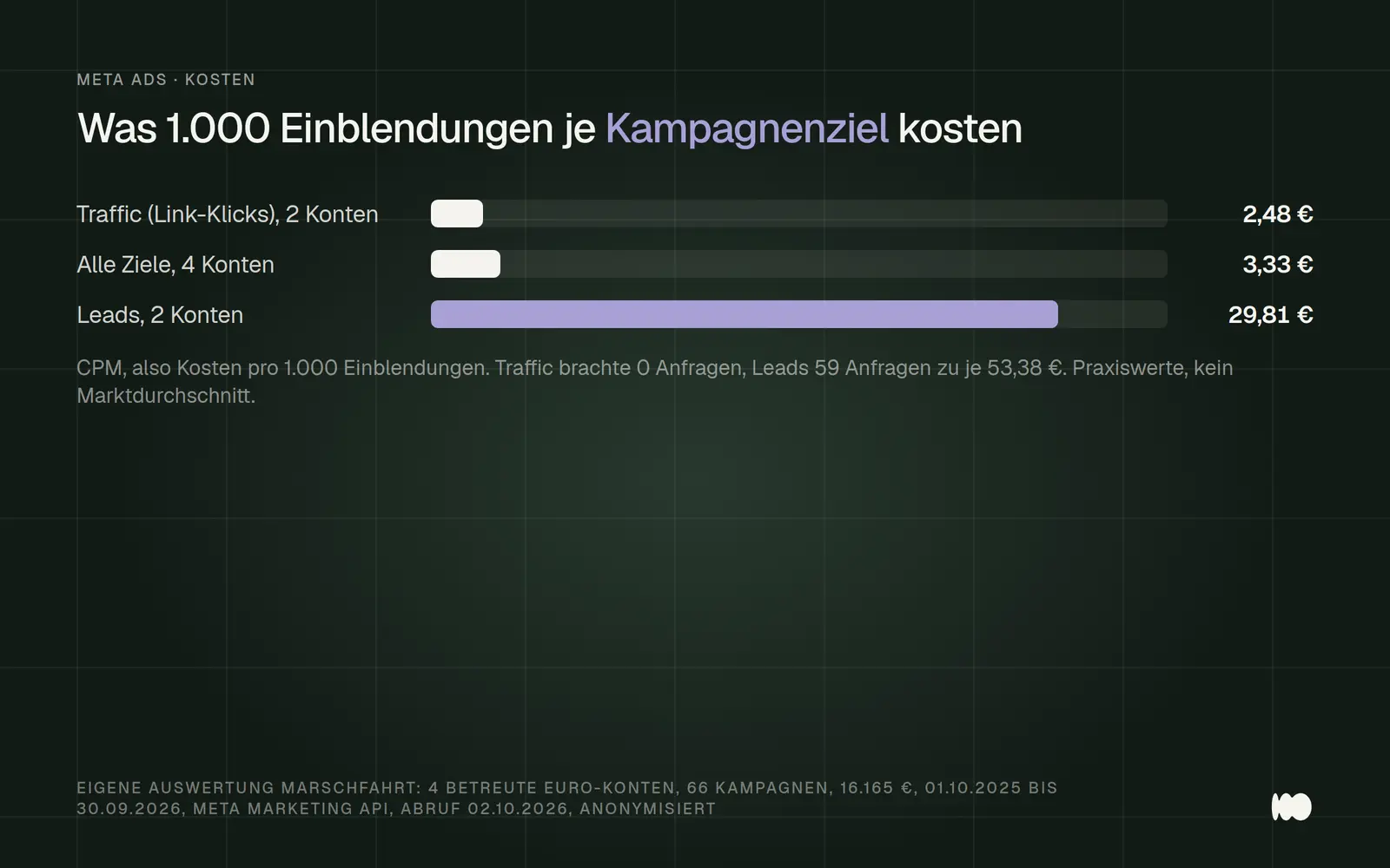 Balkendiagramm mit den Kosten pro 1.000 Einblendungen in von marschfahrt betreuten Meta-Werbekonten: Traffic-Kampagnen 2,48 Euro, alle Euro-Kampagnen zusammen 3,33 Euro und Lead-Kampagnen 29,81 Euro, rund zwölfmal so viel wie Traffic, aber als einzige mit Anfragen.