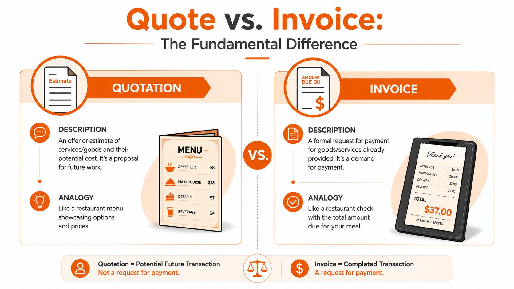 A comparison infographic explaining the differences between a price quotation and an invoice for business services.