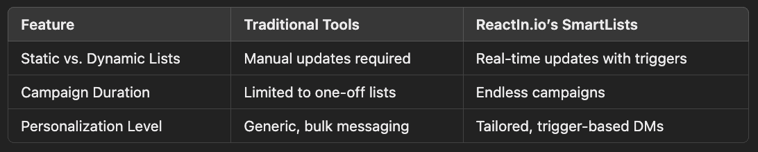 ReactIn Smartlists VS other LinkedIn tools