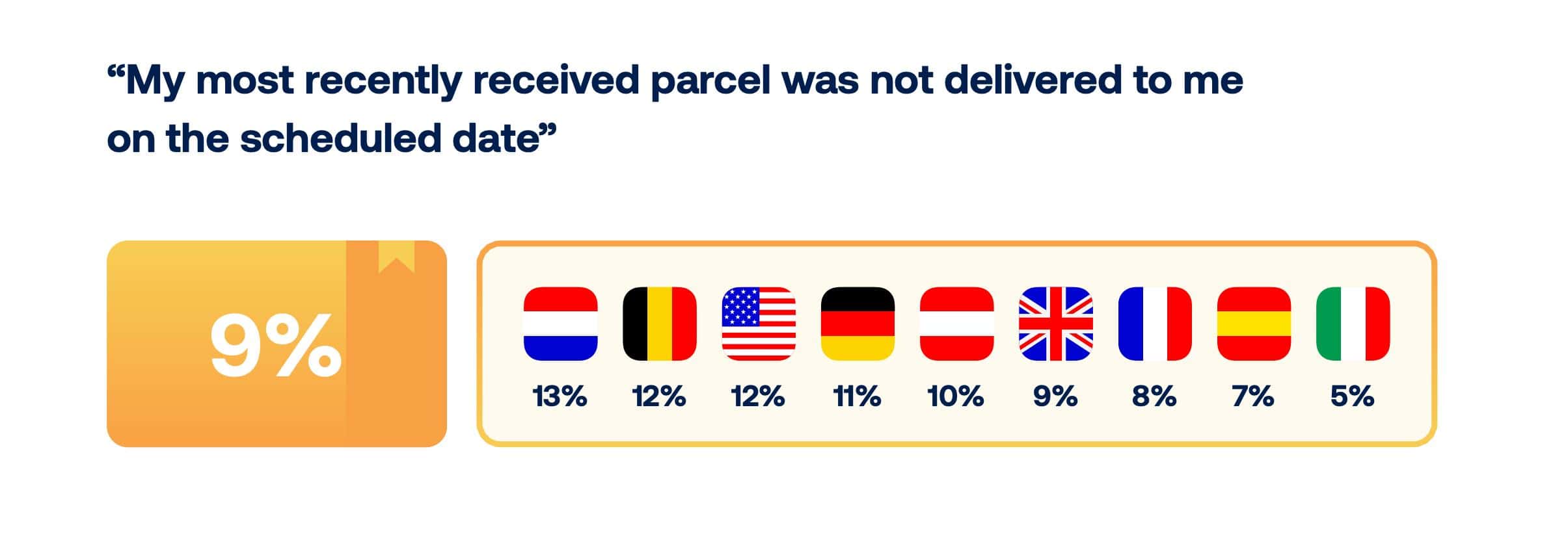 Survey results showing 9% of respondents experienced delayed parcel delivery, with breakdown by country