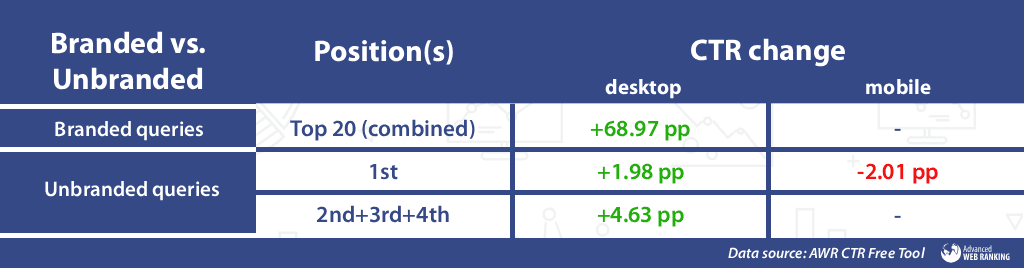 The growth in CTR on desktop and decline on mobile pattern was also reflected when segmenting by branded and unbranded queries. Specifically, for searches containing particular brand or business names, all twenty websites were heavily impacted, witnessing changes ranging from 0.87 pp to 7.46 pp increase for a single position.   Meanwhile, the websites ranked in the first four positions for unbranded queries recorded a combined 6.61 pp growth in CTR on desktop.  As for the mobile queries, the changes affected the websites ranked first for unbranded searches only, which experienced a 2.01 pp decline in CTR.