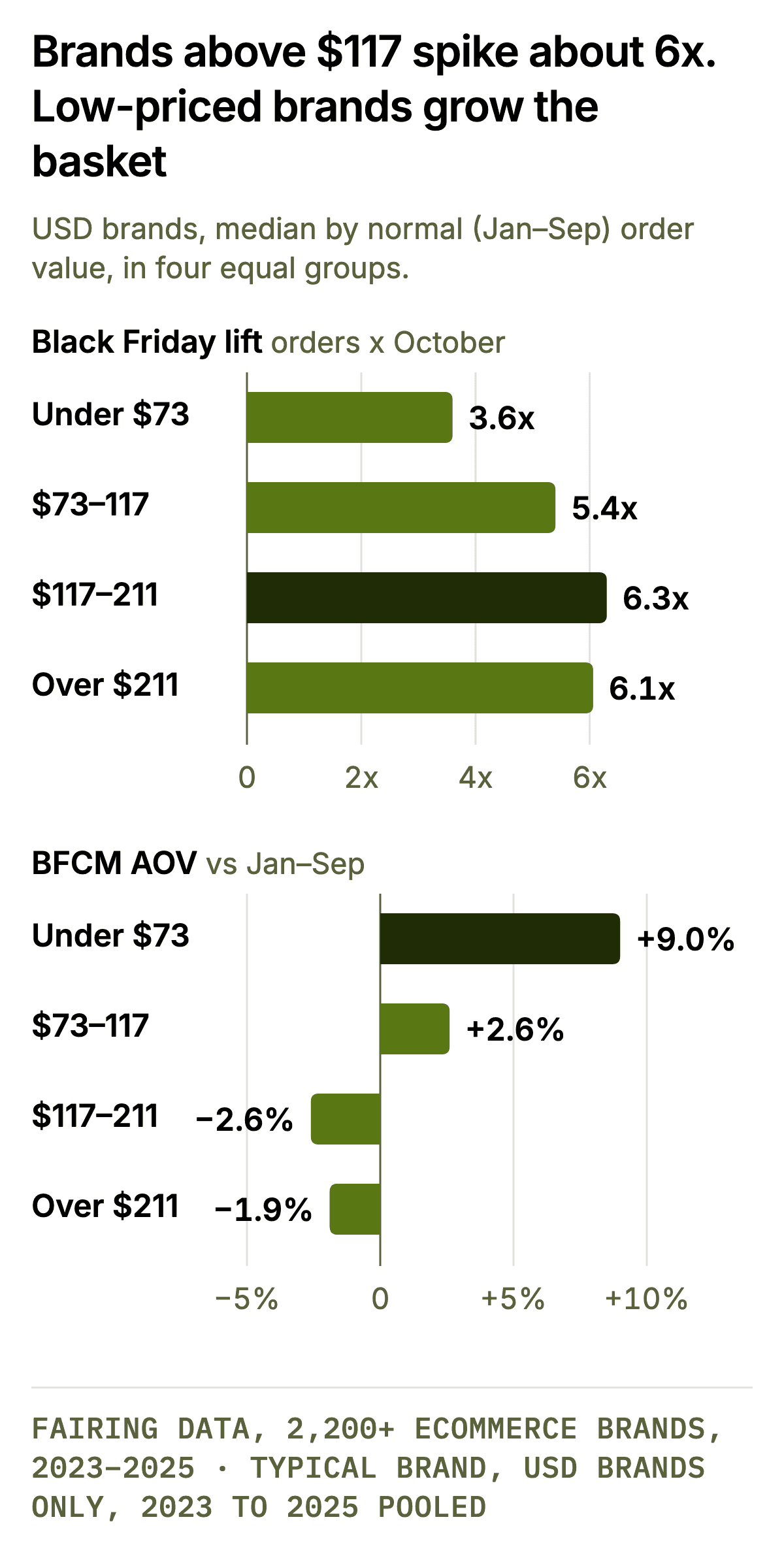 Brands above $117 spike about 6x. Low-priced brands grow the basket. Two bar panels for USD brands split into four equal groups by normal January to September AOV: under $73, $73 to $117, $117 to $211, over $211. Black Friday orders vs October: 3.60x, 5.40x, 6.30x, 6.06x. BFCM AOV vs January to September: +9.0%, +2.6%, -2.6%, -1.9%.