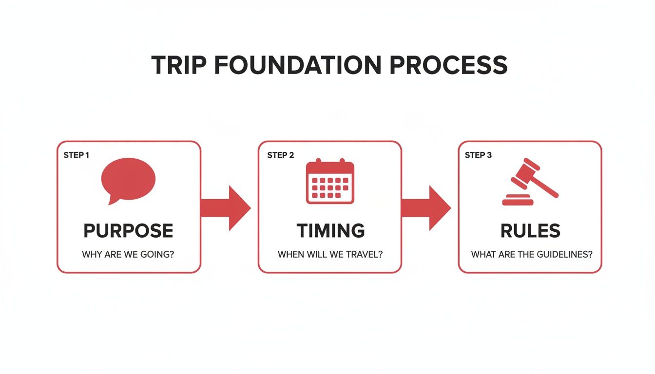 Diagram illustrating a three-step trip foundation process: Purpose, Timing, and Rules, with icons.